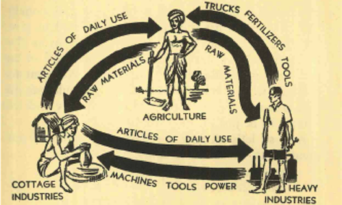 An illustration from Minoo Masani�s Our India (1940), illustrated by CHG Moorhouse, which sought to explain the state of the Indian economy to the common man and the challenges of the tasks of development. The enormously successful book sold over 400,000 copies. The illustration above depicts Masani and Moorhouse�s version of a circular flow diagram, in which agriculture, cottage industries, and heavy industries drove the production of output.   Masani, Minocheher Rustom.�Our India (London: Oxford University Press, 1940), 165. 